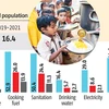 140 million pulled out of poverty in India since 2015-16, says UNDP