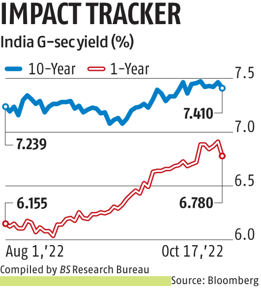 Bond yields ease as MPC minutes hint at slower interest rate hikes