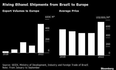 Europe Is Buying Up Cheaper Brazilian Ethanol Amid Energy Crisis Graph