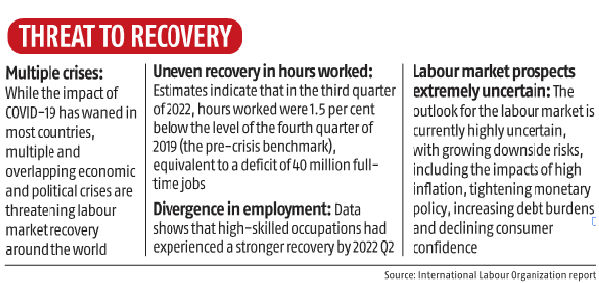 Global employment growth to fall 'significantly' in Q4, says ILO