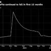 China's industrial profits continue to decline amid tightening Covid curbs