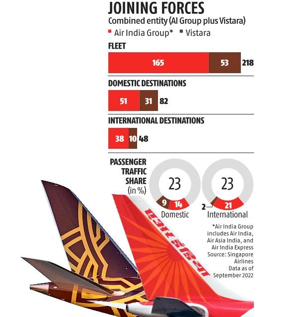 Tata group, Singapore Airlines finalise merger of Air India and Vistara ...