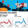 India's CAD likely to shoot up as net exports hit nine-year low