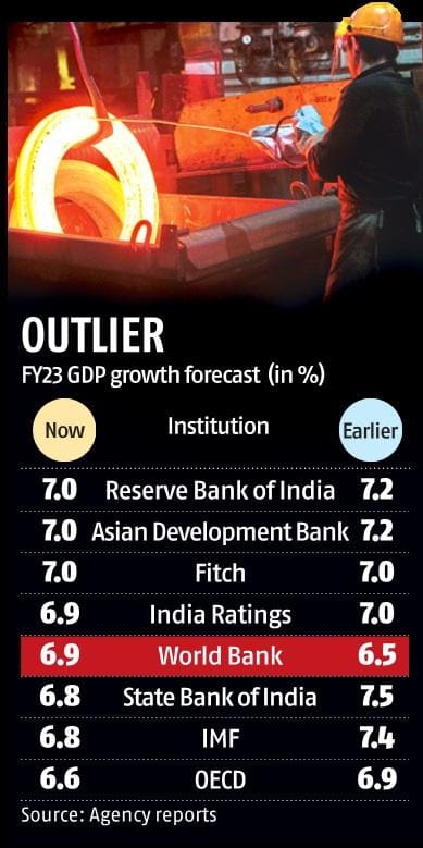 Remarkably resilient: World Bank ups FY23 India growth forecast to 6.9% ...
