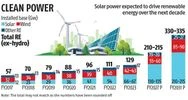 Multi-pronged policy support gives green signal to renewable energy: CRISIL