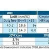 India in the GVC diversification strategy: A reality check