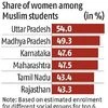 More Muslim women than men in higher education, shows AISHE data