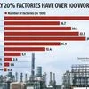 Indian factories growing larger, getting clustered: Economic Survey