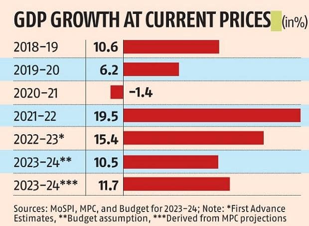 MPC's 11.7% nominal GDP growth projection way higher than Budget estimate