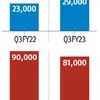 PSBs write off Rs 29,000 cr in Q3FY23 as part of a clean-up exercise