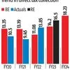 Direct tax collection in FY23 likely to top govt's Revised Estimates