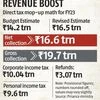 Revenue boost: FY23 net direct tax collection exceeds Revised Estimate