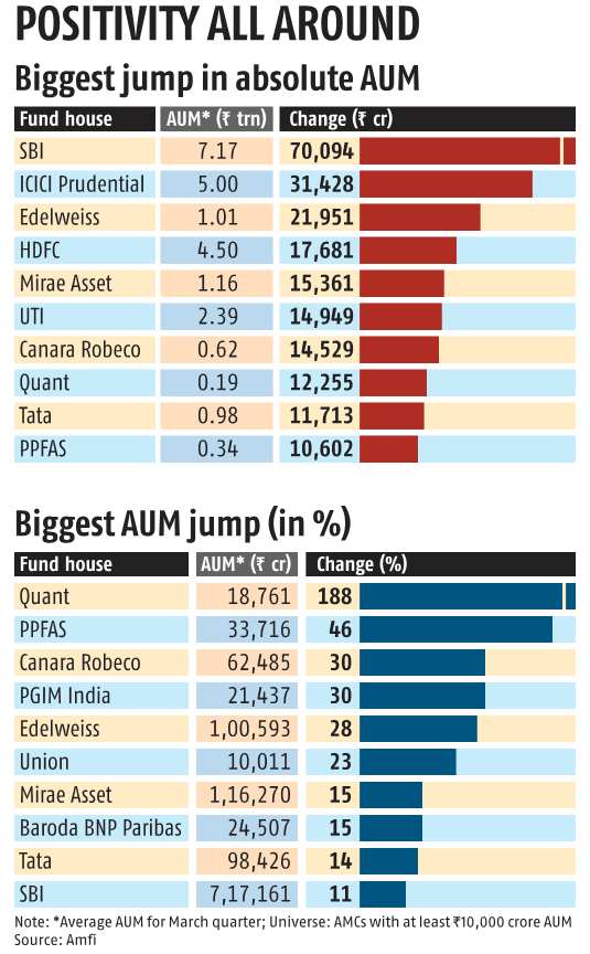 Mutual Fund AUM Surges 5 In FY23 SBI Widens Lead Shows Data Mutual 