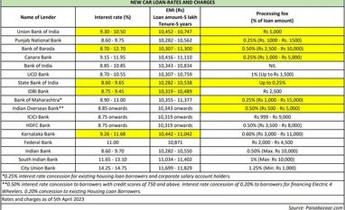 A snapshot of car loan interest rates offered by various firms with details Car loan