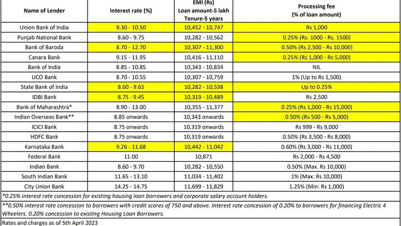 A snapshot of car loan interest rates offered by various firms with ...