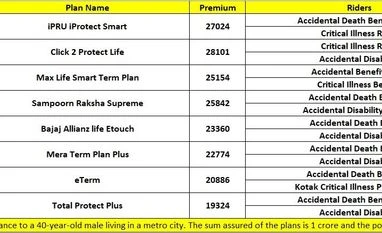 A snapshot of term insurance plans with 2 riders offered by various firms Chart
