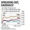 Widening spread opens window for debt MFs to raise credit risk slightly