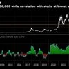 Bitcoin stalls near $30,000 after the token's biggest drop in over a month