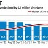 Active clients drop for ninth month but discount brokerages build dominance