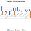 Demand outstrips supply to push residential rents 15.3% YoY: Magicbricks
