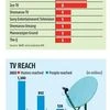 Unexpected rise of DD Freedish reflects linear TV is alive and growing