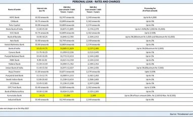 A snapshot of personal loan rates offered by various banks with details chart