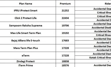 A snapshot of term insurance plans with 2 riders offered by various firms chart