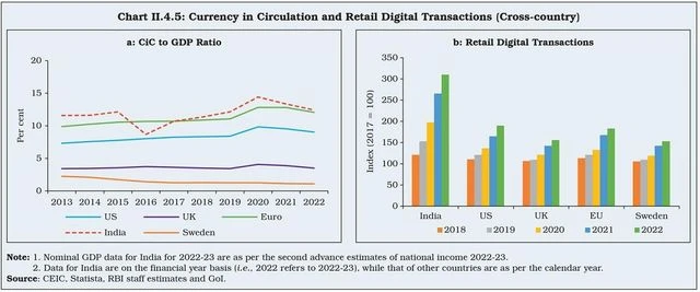Digital transactions in India highest in world but why is cash still ...