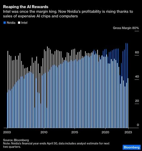 Chart Chart