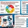 70% Indians believe influencer marketing has an impact on them: Report