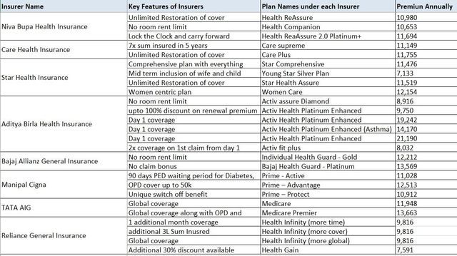 A snapshot of health insurance plans offered by various firms with ...
