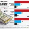 Pace of retail loan growth double of total advances, says RBI report