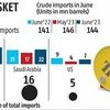 Slight pause: India's crude oil imports from Russia decline in June