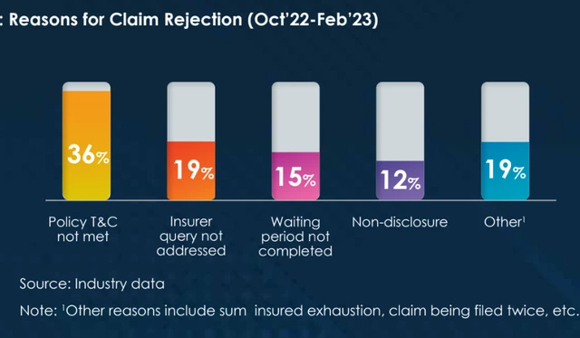 Rejection claim Rejection claim