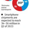 Online smartphone sales likely to remain muted this festival season