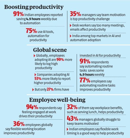 Boosting productivity: Work-life balance with artificial intelligence