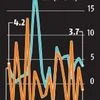IIP growth in June slows to three-month low of 3.7%, shows NSO data