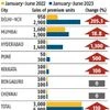 Planning to buy a premium property? The location holds key to value