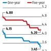 China's central bank cuts interest rate again as property slump spreads