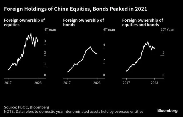 Chart A massive $188 bn exodus shows China's heft fading in world markets