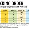 World Cup sponsors' app downloads surge; Disney+ Hotstar is at No 1