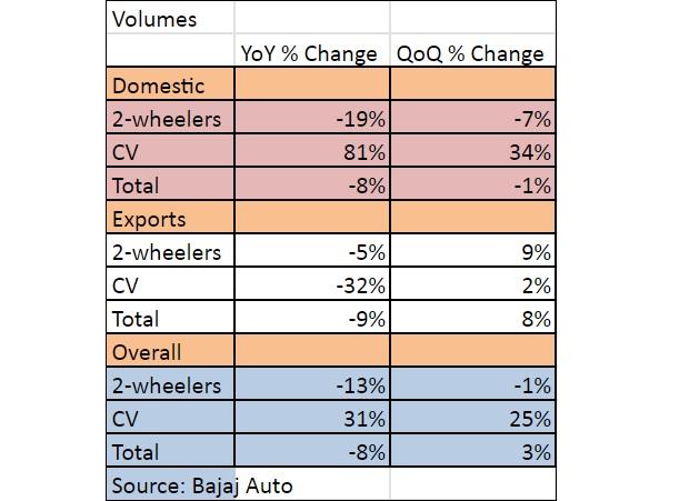 PAT up 17.5%, riding on better product mix PAT up 17.5%, riding on better product mix