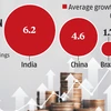 Fitch upgrades India's medium-term GDP growth projection to 6.2%