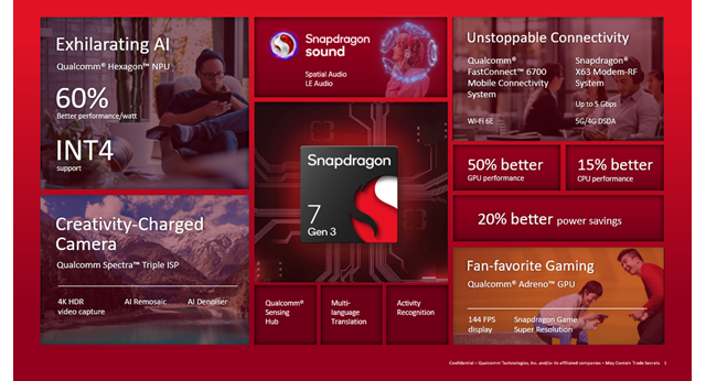 Qualcomm announces Snapdragon 7 Gen 3 with built-in AI capabilities