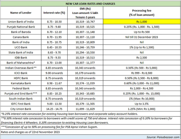 Top car loans Compare interest rates EMIs and processing fees