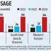 Quite a fast charge: Indian smartphone users world's top data consumers