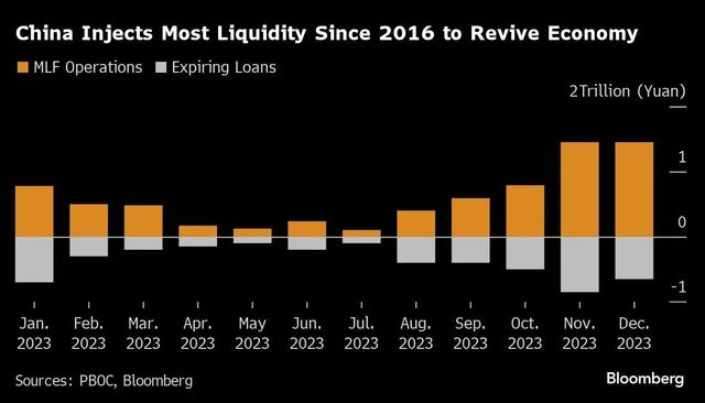China's central bank injects $112 bn of cash to revive economic growth