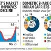 Spicejet's domestic market share makes consistent gains towards 2023-end