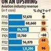 Aviation industry expected to see 10-15% revenue growth in FY25: ICRA