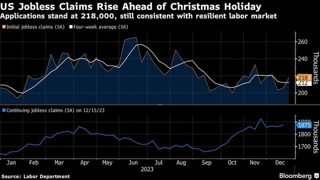 New US unemployment benefits claims rise again as labor market cools